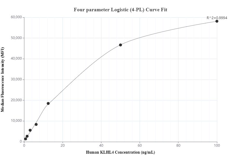 Cytometric bead array standard curve of MP01263-1